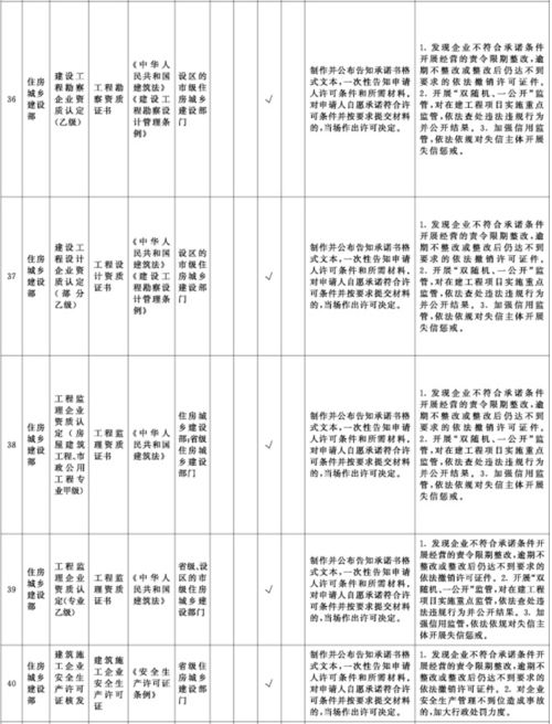 直接取消審批工程造價(jià)咨詢(xún)等資質(zhì) 國(guó)務(wù)院 2021年7月1日起,在全國(guó)范圍內(nèi)實(shí)施涉企經(jīng)營(yíng)許可事項(xiàng)全覆蓋清單管理